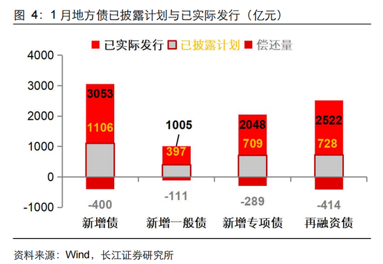 长江固收:地方债Q1已披露计划1.78万亿,其中新增债7966亿,再融资债9811亿 第6张 长江固收:地方债Q1已披露计划1.78万亿,其中新增债7966亿,再融资债9811亿 第6张