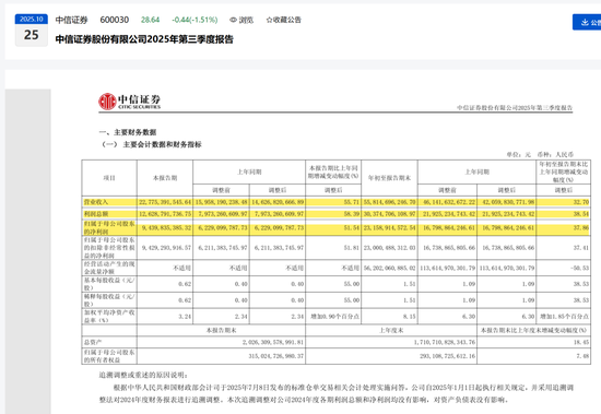 中信证券多次削减业务?证监会回应来了