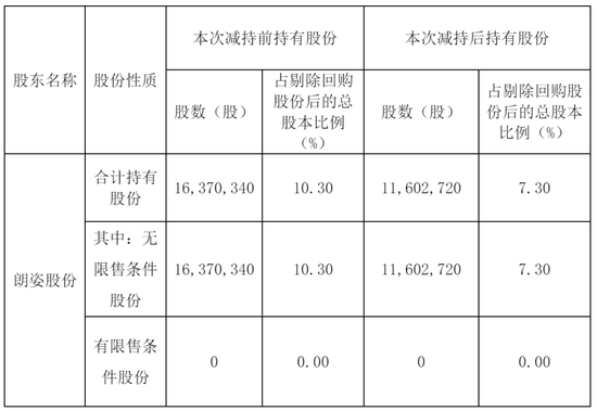 朗姿股份CEO申东日离婚:前妻分得9亿 去年公司高位减持若羽臣 套现超5亿
