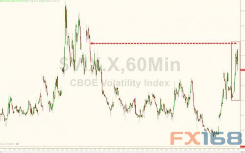 （CBOE波动性指数走势 来源：Zerohedge、FX168财经网）