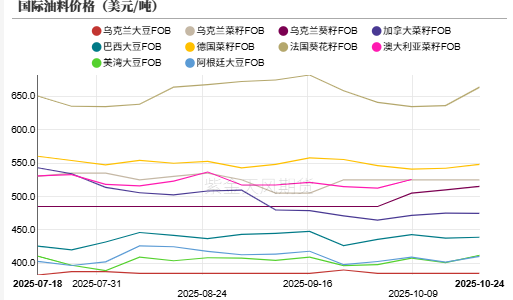 油脂:供应和需求双重压力