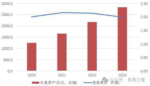 圖：四川銀行2020年至2023年生息資產(chǎn)及凈息差情況 資料來源：wind