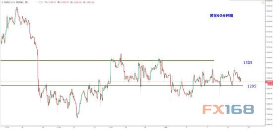 （黄金60分钟走势图 来源：Dailyfx、FX168财经网）