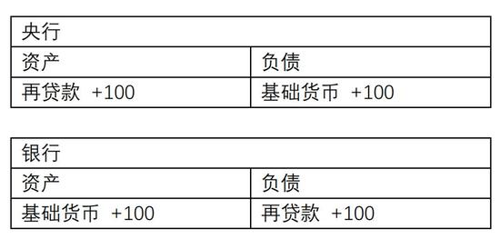 此外,还有两种常见的投放基础货币形式,则很难受央行精确控制。
