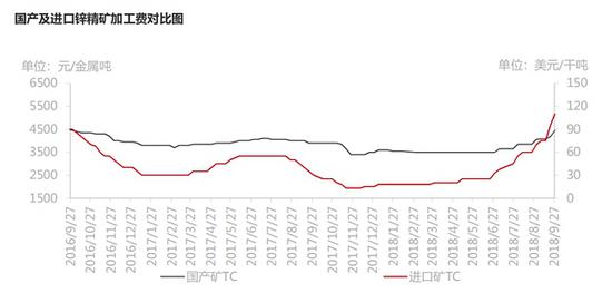 图2国产及进口锌精矿加工费对比图      数据来源：徽商期货，SMM