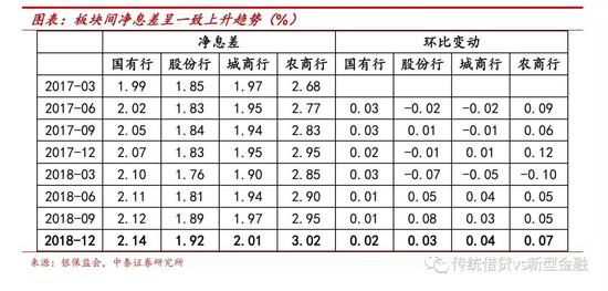 三、总资产增速放缓,信贷占比提升