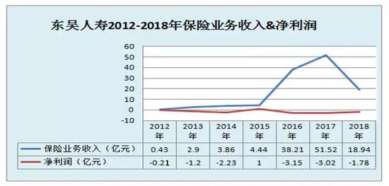▲《国际金融报》据东吴人寿历年年报整理制表