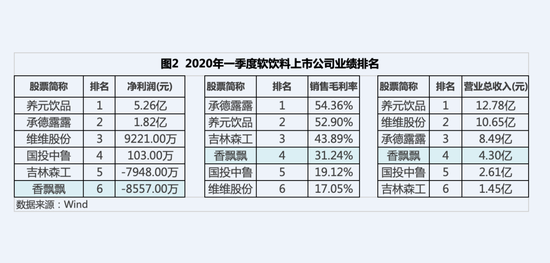 深陷转型困局 香飘飘在软饮行业垫底