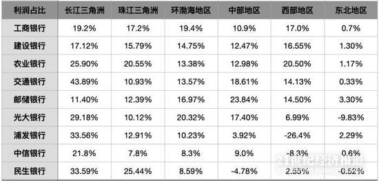 银行财报里的区域金融:长三角贷款占比高 多银行部分地区利润为负
