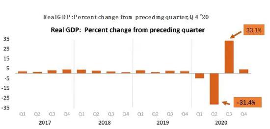 注：美国GDP的季度数据会公布三次，图中选取第三次公布的值，个别数据为第二次公布值。