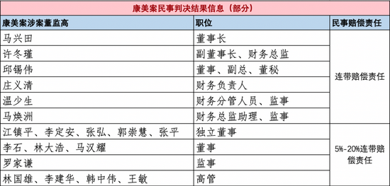 康美案涉案人员的职信息一览 记者综合康美案民事判决书信息整理