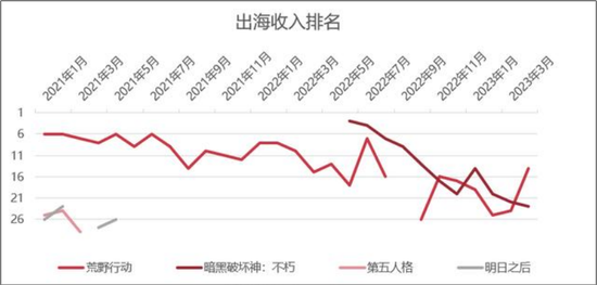从财报拆解网易游戏：爆款不再、海外遇阻、技术难落地