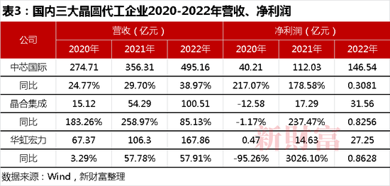 芯片巨头回A！上海国资持股四成，科创板史上第三大IPO项目，华虹宏力能否撑起720亿元估值？