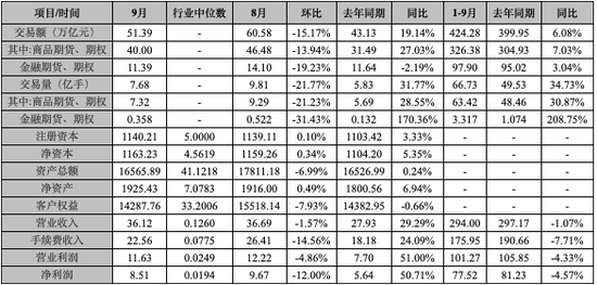 减少2023亿！期货公司客户权益连续两个月大幅下降