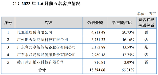 锂电链企汇兴智造IPO，关联交易信披数据打架