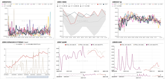 油脂:供应和需求双重压力
