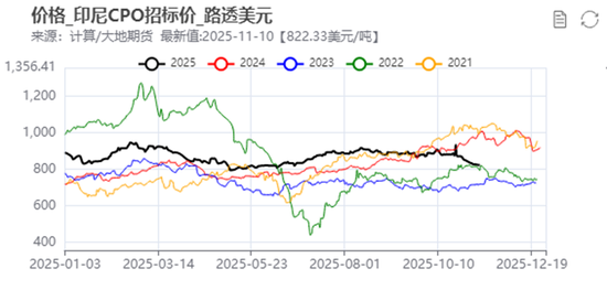 油脂：阶段性驻底与价差机会