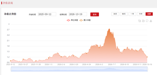 盈亏同源：东方阿尔法基金招牌产品3个多月跌了56%
