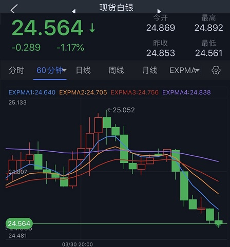 (现货白银60分钟图 来源:Economies.com)