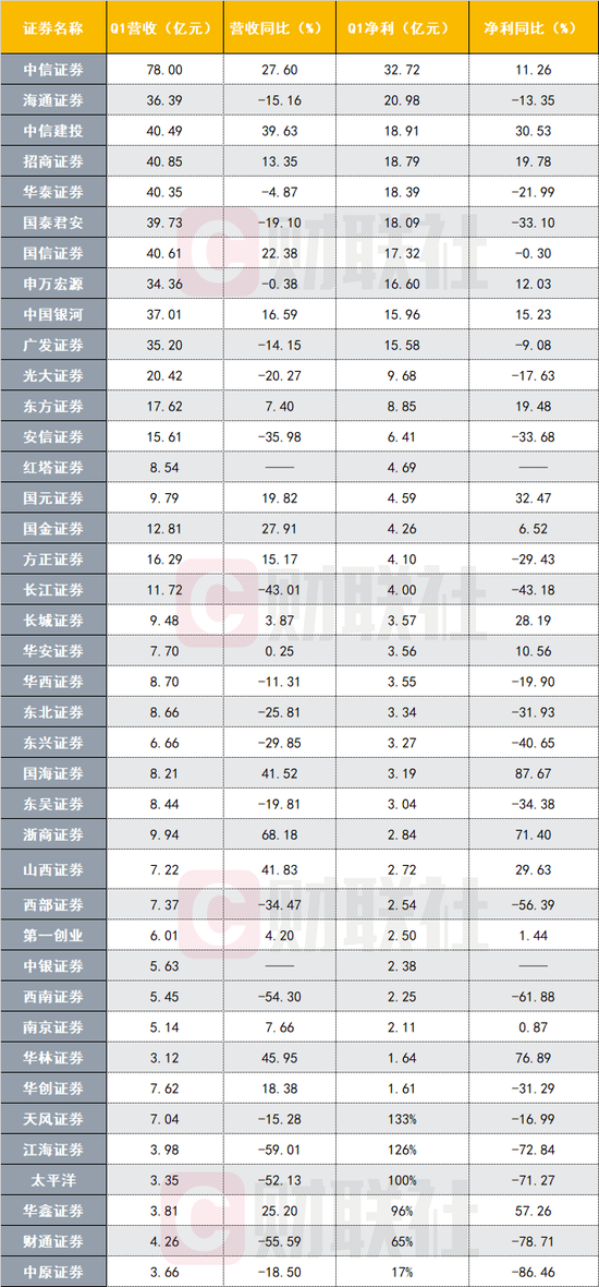 证券公司业绩排名_银行客户经理业绩排名(2)