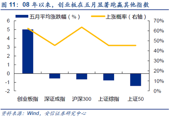 安信策略:年年岁岁花相似 A股季节效应探析