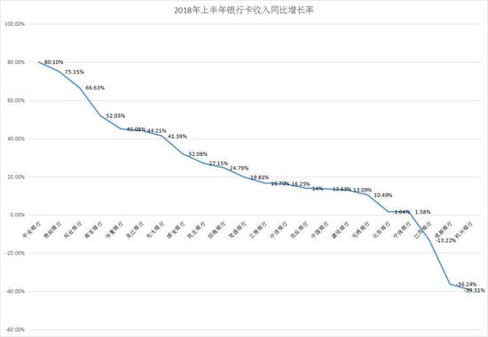 工商银行卡_银行卡收入(2)