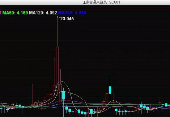 节前理财全攻略 货币基金和国债逆回购操作手