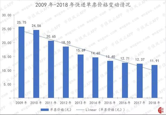快递战争:阿里、京东、顺丰三分天下?-快递新闻网