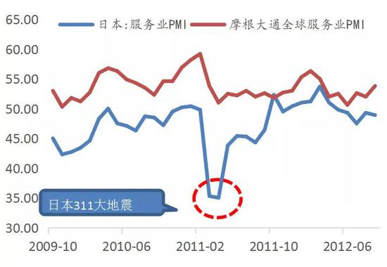 图 4：311大地震后的日本服务业PMI资料来源：Wind、招商银行研究院