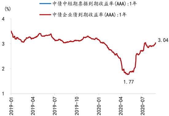 图2:5月以来企业债券融资利率上行资料来源:WIND、招商银行研究院