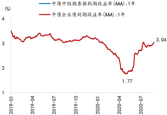 图2：5月以来企业债券融资利率上行 资料来源：WIND、招商银行研究院