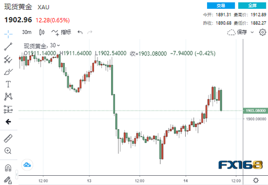 (现货黄金30分钟走势图,来源:FX168)