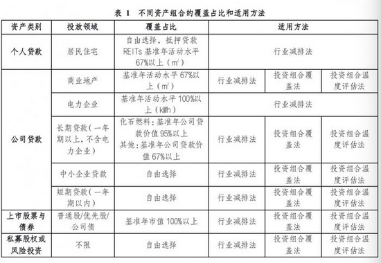 金融机构应设立符合我国国情与特色的科学碳目标