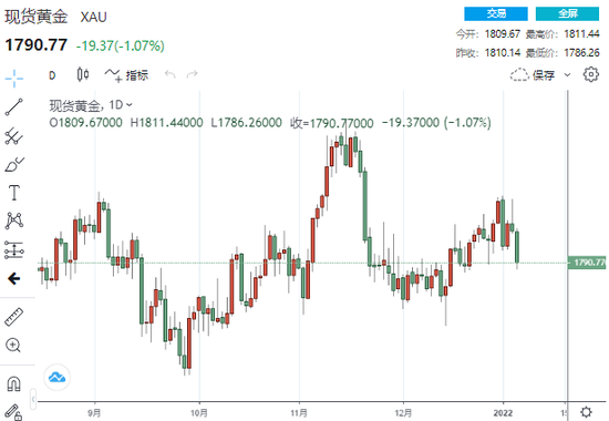 (现货黄金日线走势图,来源:24K99)