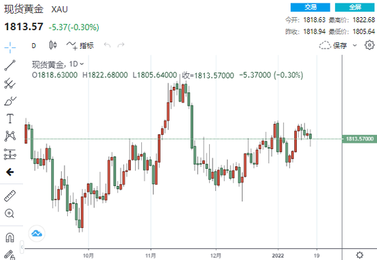 (现货黄金日线走势图,来源:24K99)