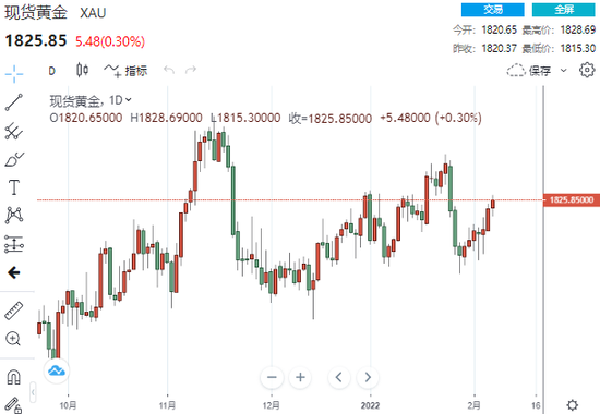 (现货黄金日线走势图,来源:24K99)