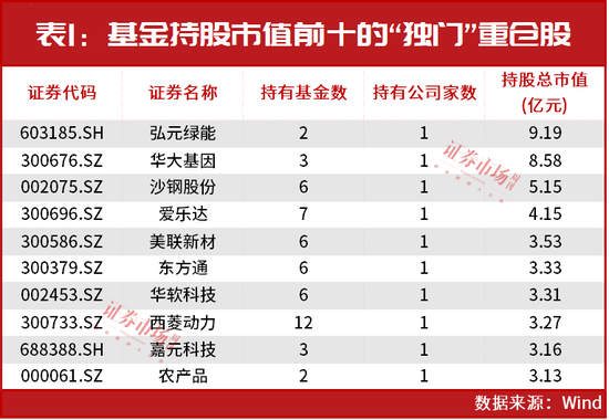 基金“独门”重仓股出炉！4只迎翻倍大涨，丘栋荣、陆彬等最爱的竟是它们