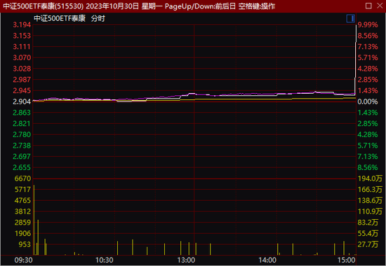离奇!319元就把这只ETF拉涨停!“乌龙指”还是…