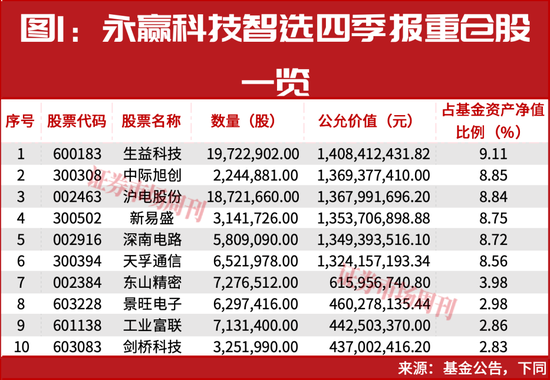 新春布局指南：明星公募四季报调仓地图，5分钟掌握核心标的