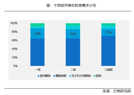 换房面积改善诉求为主