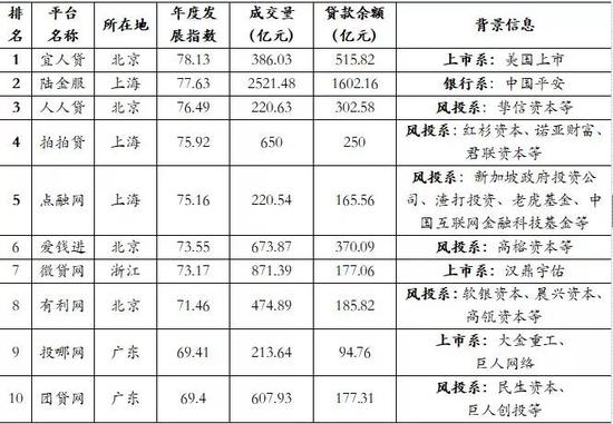 资料来源：网贷之家 天眼查 &nbsp;如是金融研究院