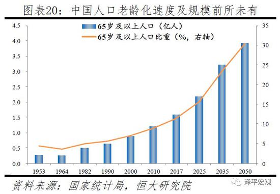 1.老年人口规模大_...家60岁及以上老年人口规模和老龄化水平-南开大学经济学