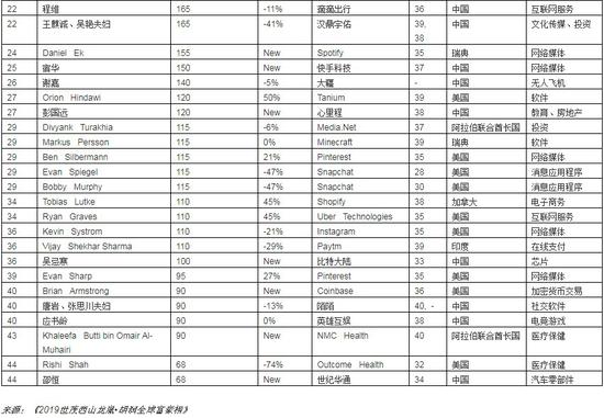 《2019胡润40 X 40全球财富继承者》