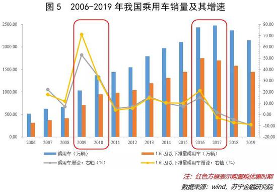 付一夫：汽车市场终于要爬出泥潭了