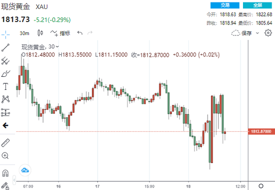 (现货黄金30分钟走势图,来源:24K99)