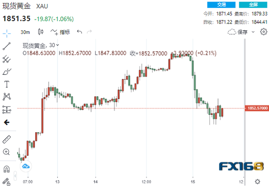 (现货黄金30分钟走势图,来源:24K99)
