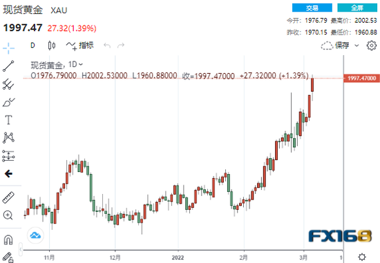 (现货黄金日线走势图,来源:24K99)