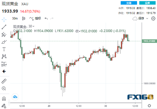 (现货黄金30分钟走势图,来源:24K99)
