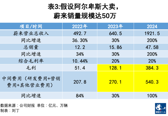 收支失衡加剧，蔚来如何度过阵痛期？