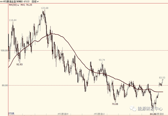 看涨热情高涨!继SC原油之后，WTI原油也刷新年内高点